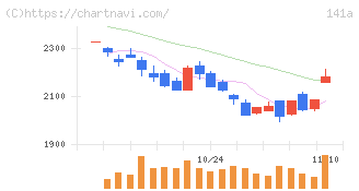 トライアルホールディングス(141A)の日足チャート