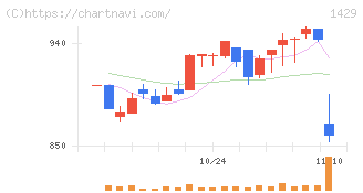 日本アクア(1429)の日足チャート