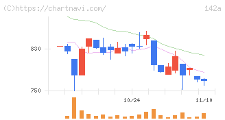 ジンジブ(142A)の日足チャート