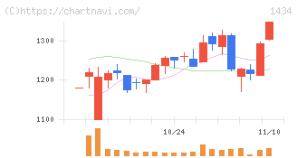 ＪＥＳＣＯホールディングス(1434)の日足チャート