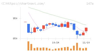 ソラコム(147A)の日足チャート