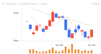 住石ホールディングス(1514)の日足チャート