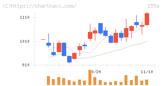 情報戦略テクノロジー(155A)の日足チャート