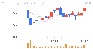 石油資源開発(1662)の日足チャート
