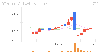 川崎設備工業(1777)の日足チャート
