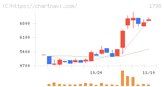 守谷商会(1798)の日足チャート