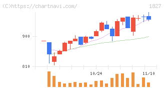 ナカノフドー建設(1827)の日足チャート