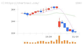 土屋ホールディングス(1840)の日足チャート