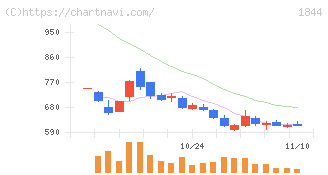 大盛工業(1844)の日足チャート