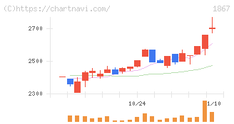 植木組(1867)の日足チャート