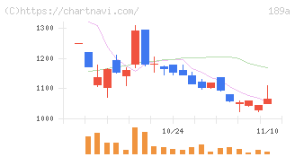 Ｄ＆Ｍカンパニー(189A)の日足チャート