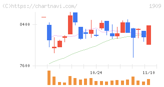 日本ドライケミカル(1909)の日足チャート