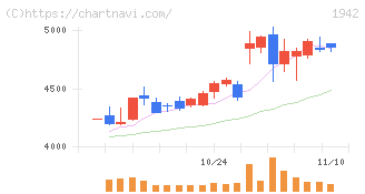 関電工(1942)の日足チャート