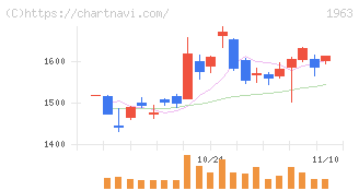 日揮ホールディングス(1963)の日足チャート