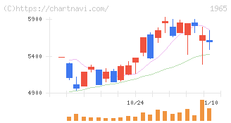 テクノ菱和(1965)の日足チャート
