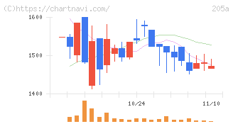 ロゴスホールディングス(205A)の日足チャート
