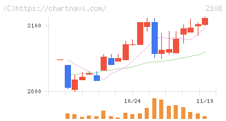日本甜菜製糖(2108)の日足チャート