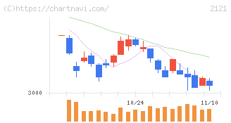ＭＩＸＩ(2121)の日足チャート