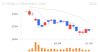 フィットイージー(212A)の日足チャート