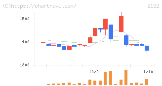 幼児活動研究会(2152)の日足チャート