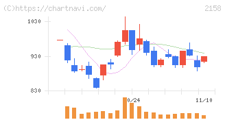 ＦＲＯＮＴＥＯ(2158)の日足チャート