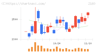 ジーエヌアイグループ(2160)の日足チャート