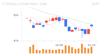 リンクアンドモチベーション(2170)の日足チャート
