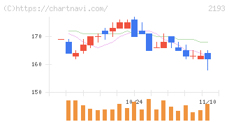 クックパッド(2193)の日足チャート