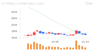Ｈｅａｒｔｓｅｅｄ(219A)の日足チャート