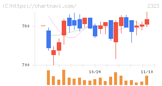 ｆｏｎｆｕｎ(2323)の日足チャート