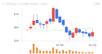 クシム(2345)の日足チャート