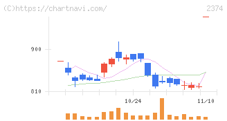 セントケア・ホールディング(2374)の日足チャート