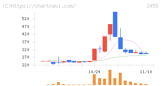 アウンコンサルティング(2459)の日足チャート