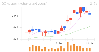 Ａｉロボティクス(247A)の日足チャート