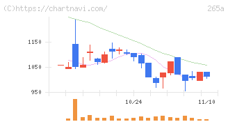 Ｈｍｃｏｍｍ(265A)の日足チャート