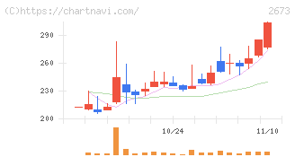 夢みつけ隊(2673)の日足チャート
