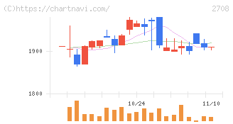 久世(2708)の日足チャート