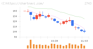 ピクセルカンパニーズ(2743)の日足チャート