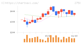石光商事(2750)の日足チャート