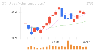 双日(2768)の日足チャート