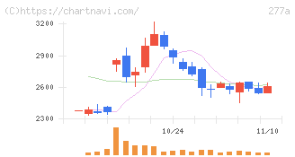 グロービング(277A)の日足チャート