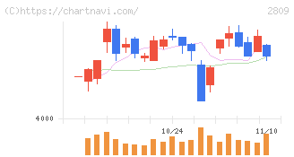 キユーピー(2809)の日足チャート