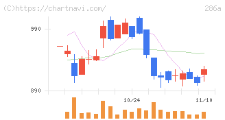 ユカリア(286A)の日足チャート