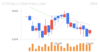 イフジ産業(2924)の日足チャート
