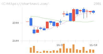 ランディックス(2981)の日足チャート