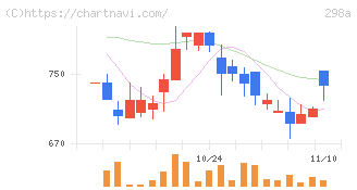 ＧＶＡ　ＴＥＣＨ(298A)の日足チャート