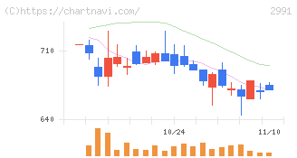 ランドネット(2991)の日足チャート