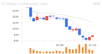 クリアル(2998)の日足チャート