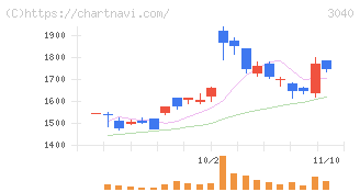 ソリトンシステムズ(3040)の日足チャート