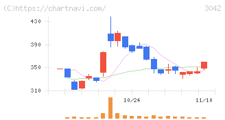 セキュアヴェイル(3042)の日足チャート